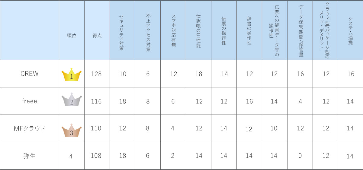 開発者視点ランキング比較表