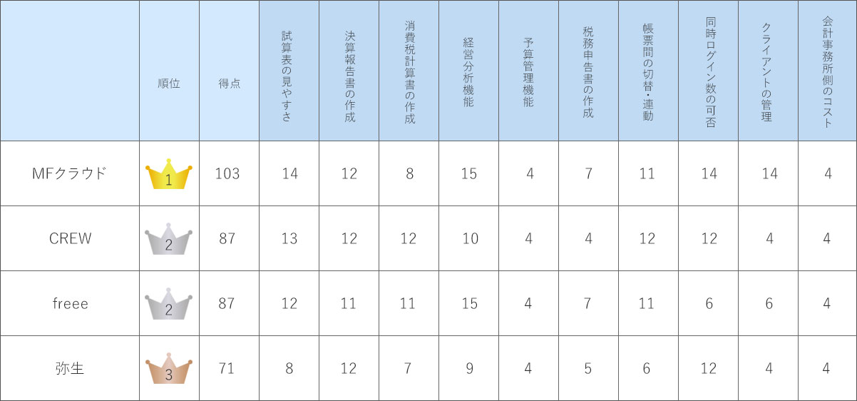 税理士視点ランキング比較表