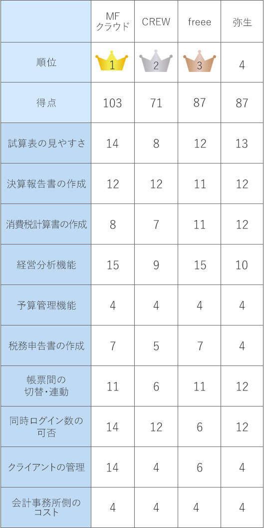 税理士視点ランキング比較